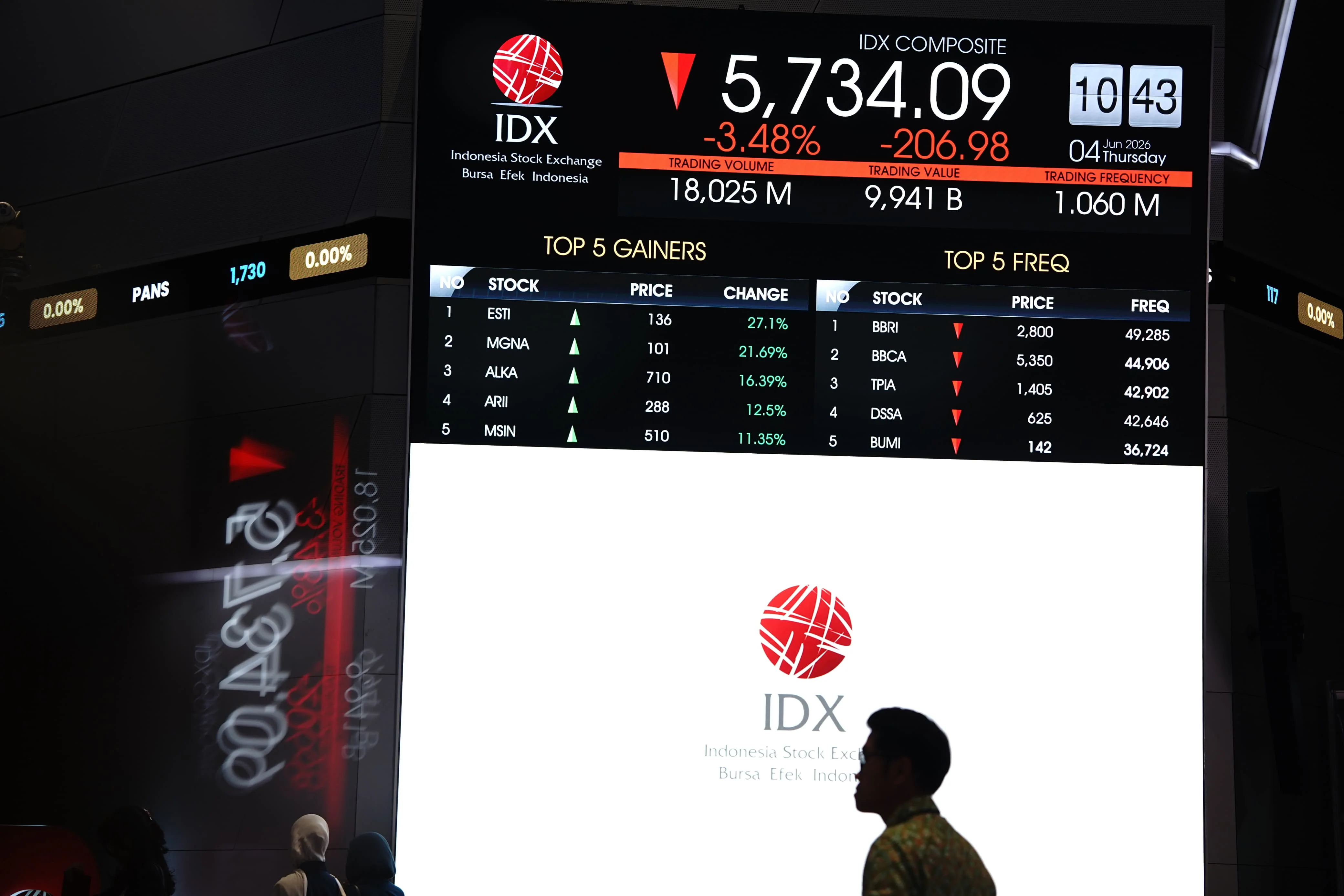 IHSG Ambles 4,52% ke 5.342, Investor Asing Net Sell Rp447 Miliar