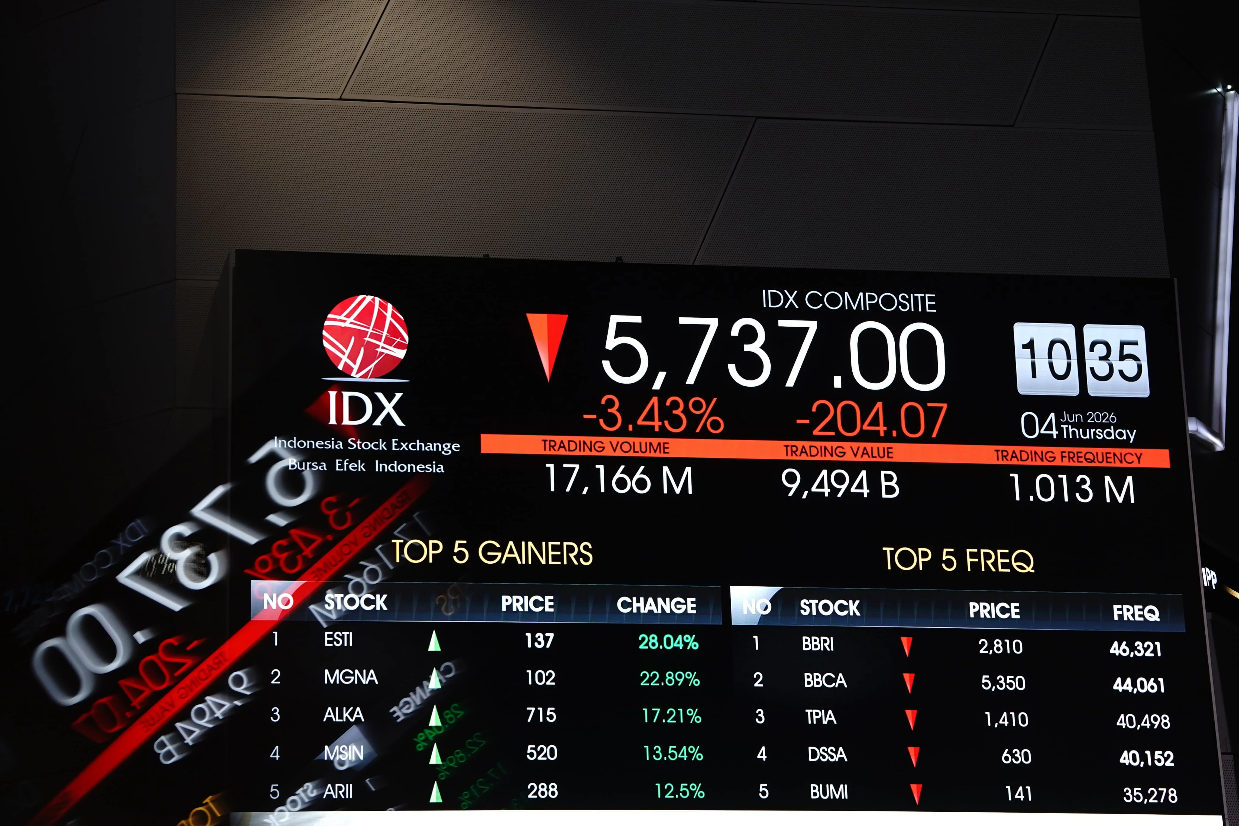 IHSG Berbalik Melemah 1,91% di Sesi I Hari Ini