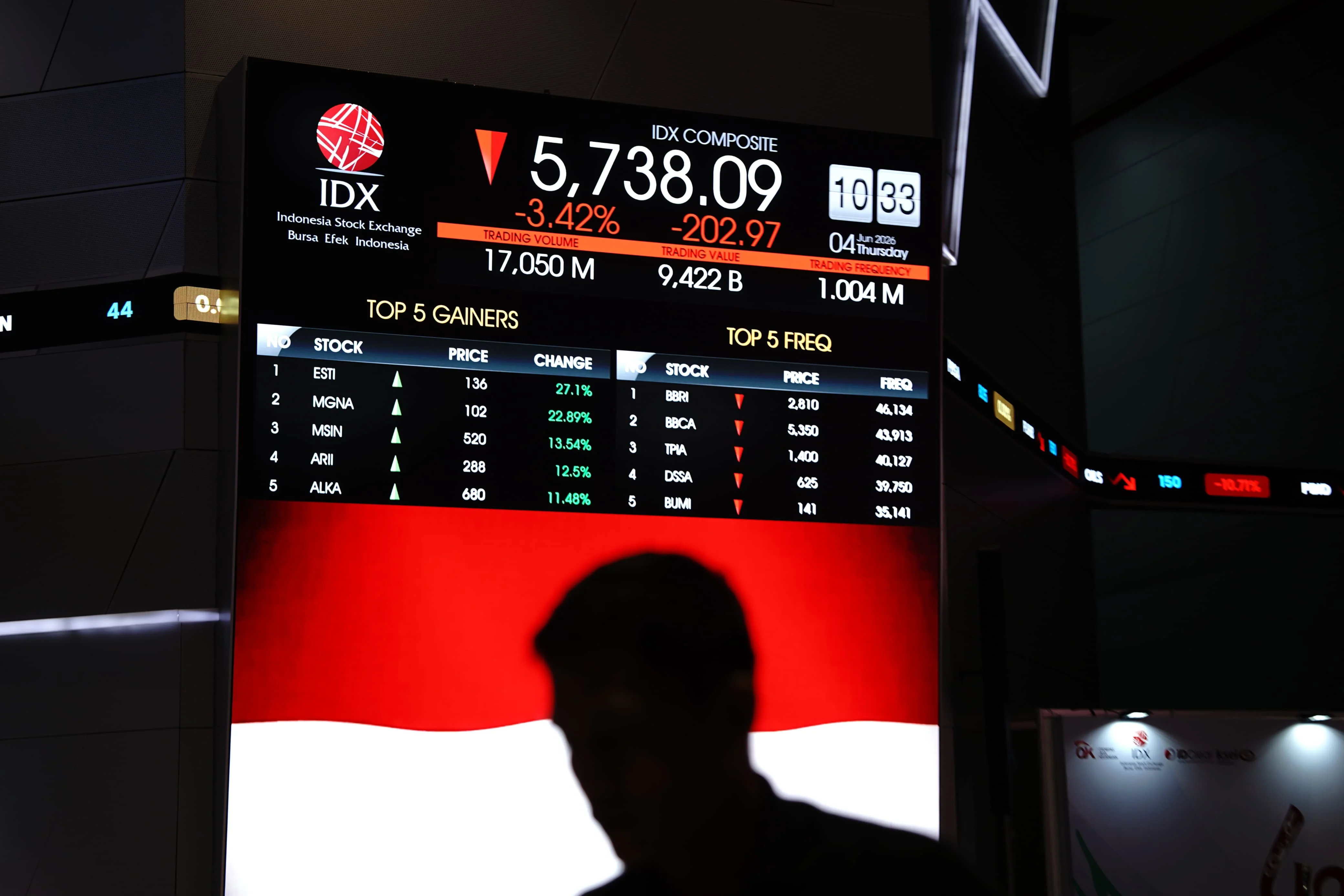 Minim Sentimen Positif, IHSG Ambles 4,20% ke 5.594