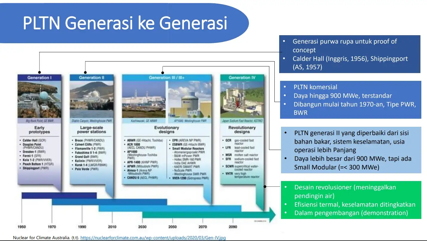 Sejarah Panjang Nuklir RI, BRIN Kenang Visi Soekarno Bentuk BATAN