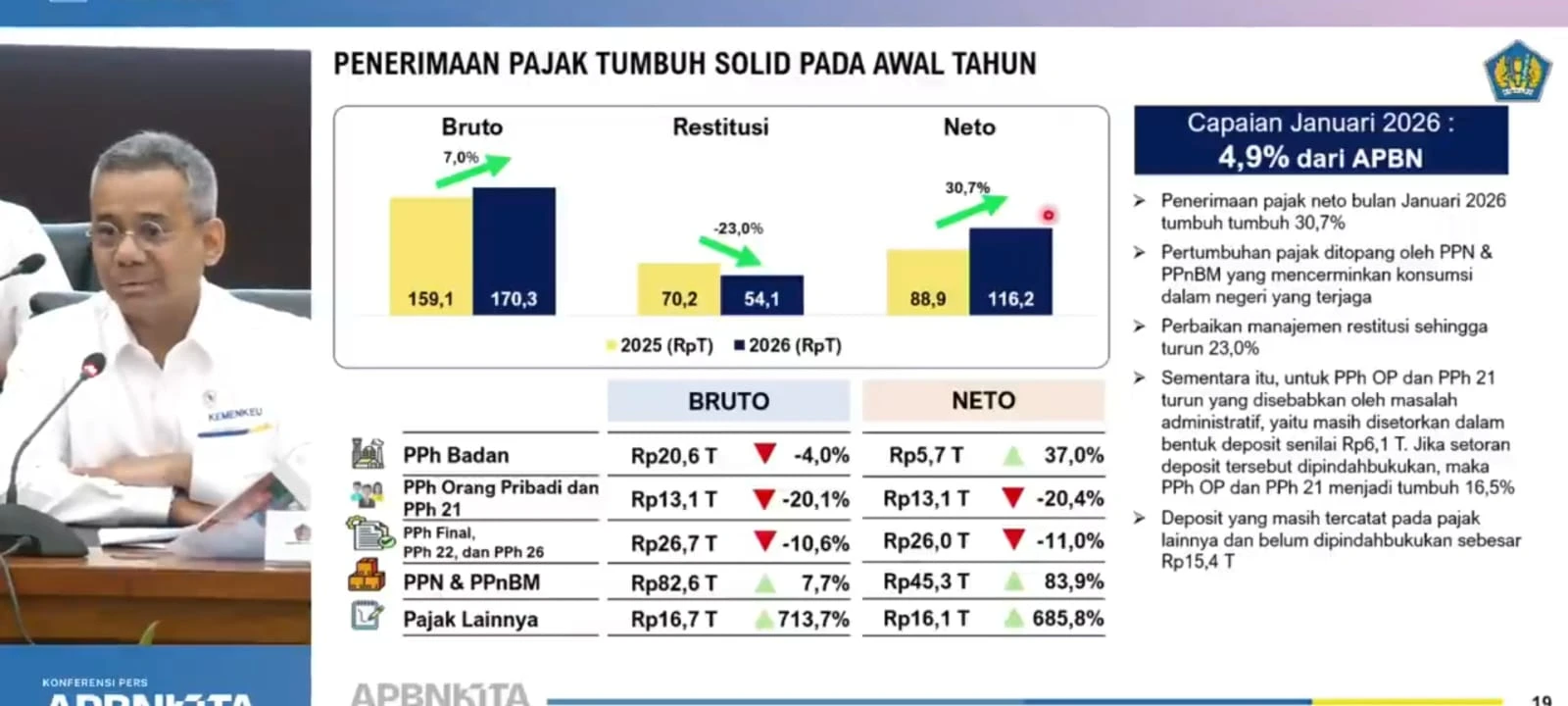 Kemenkeu Laporkan Penerimaan Kepabeanan dan Cukai Per Januari 2026 Capai Rp22,6 Triliun