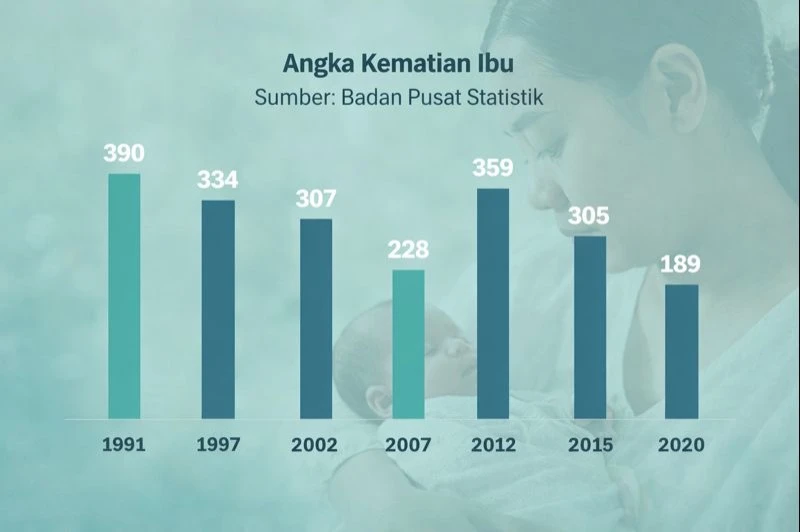 Refleksi Hari Ibu: Menilik Potret Angka Kematian Ibu di Indonesia
