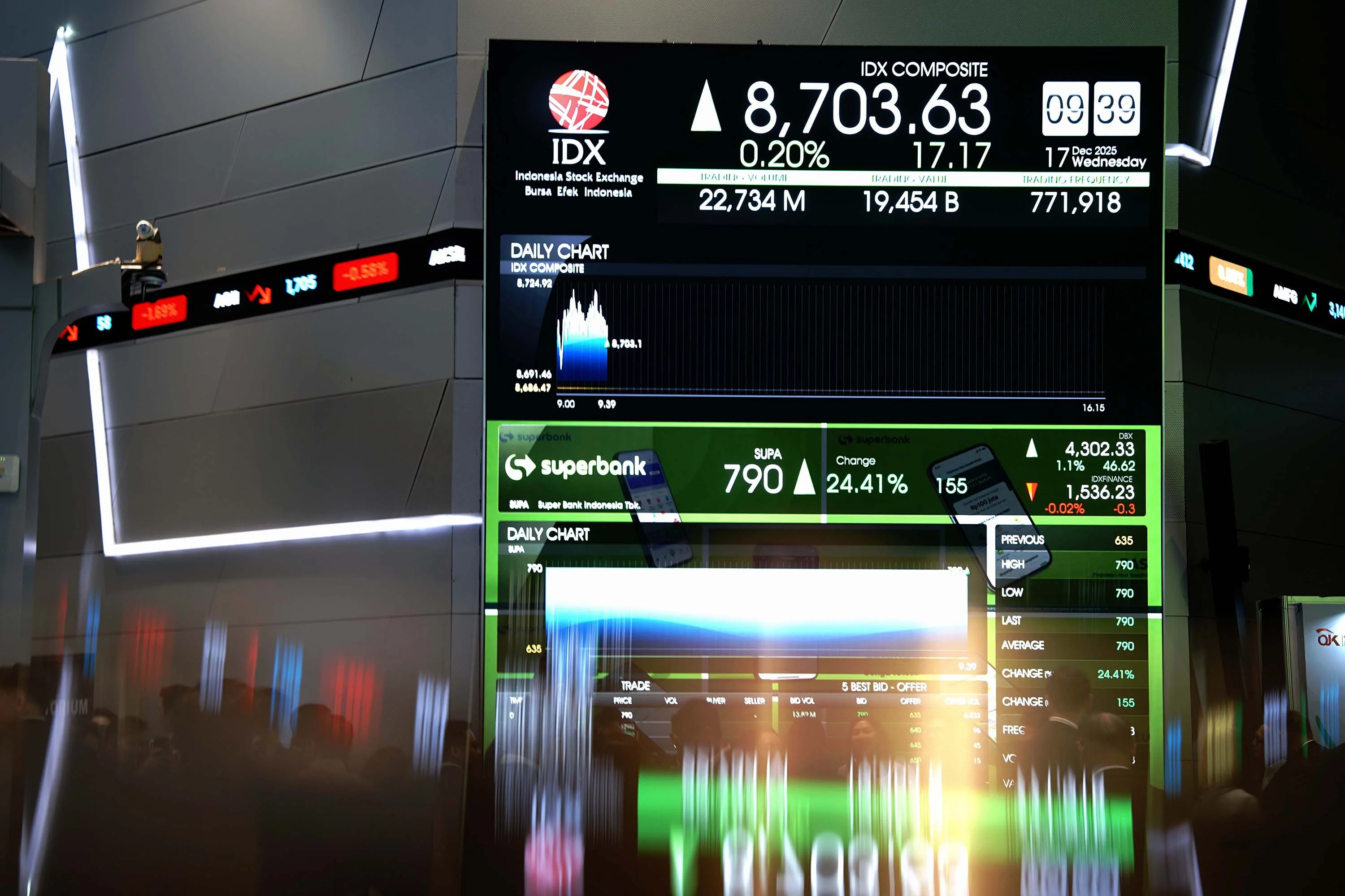 IHSG, Bursa Efek Indonesia, Indeks Harga Saham Gabungan, Super Bank