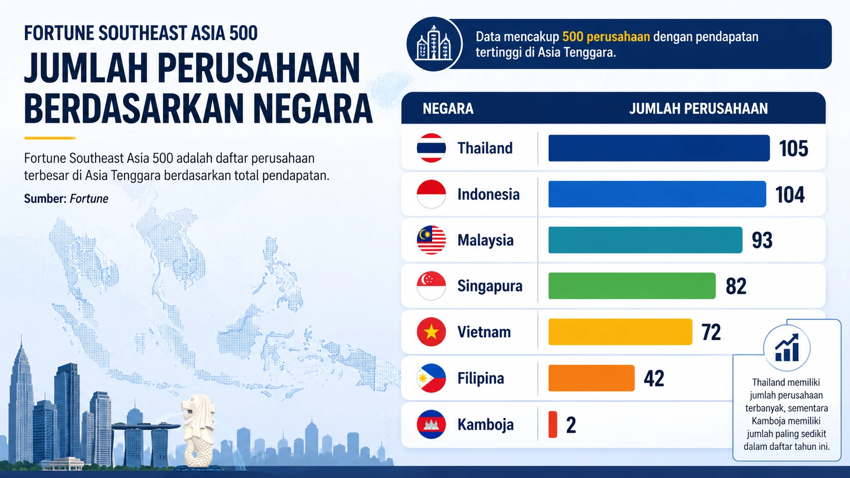 Fortune Southeast Asia 500: Indonesia Punya 104 Perusahaan, Vietnam Tumbuh Tercepat