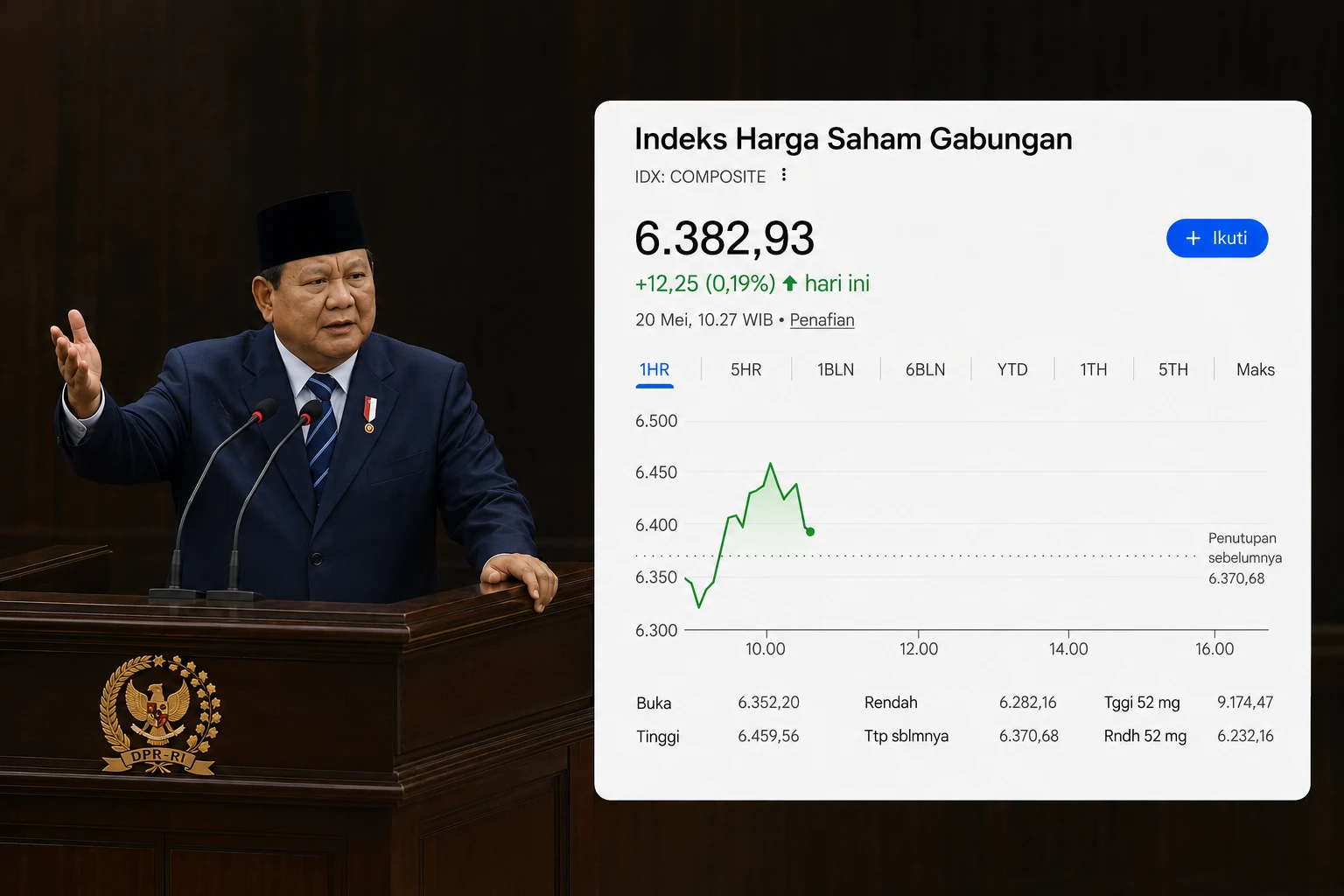 IHSG Menguat ke 6.382 di Tengah Pidato Prabowo dalam Rapat Paripurna DPR RI