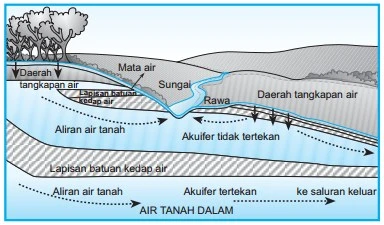 Akuifer: Pengertian, Kedalaman, Jenis Batuan, dan Perbedaan dengan Akuiklud
