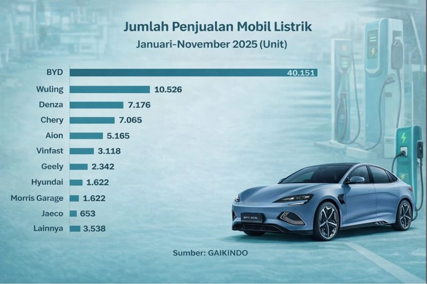 BYD Jadi Raja! Ini Daftar Mobil Listrik Terlaris di Indonesia Hingga November 2025