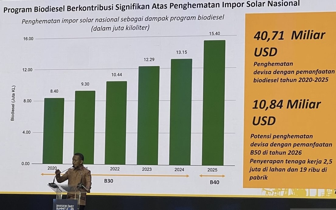 Bahlil Klaim Indonesia Hemat Rp673,73 Triliun Berkat Biodiesel Sejak 2020