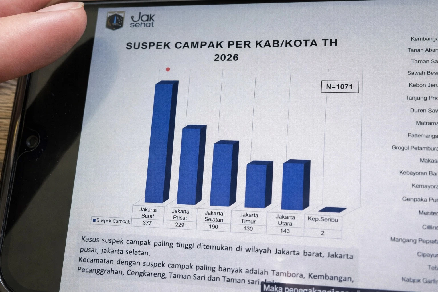 Data kasus suspek campak di Jakarta