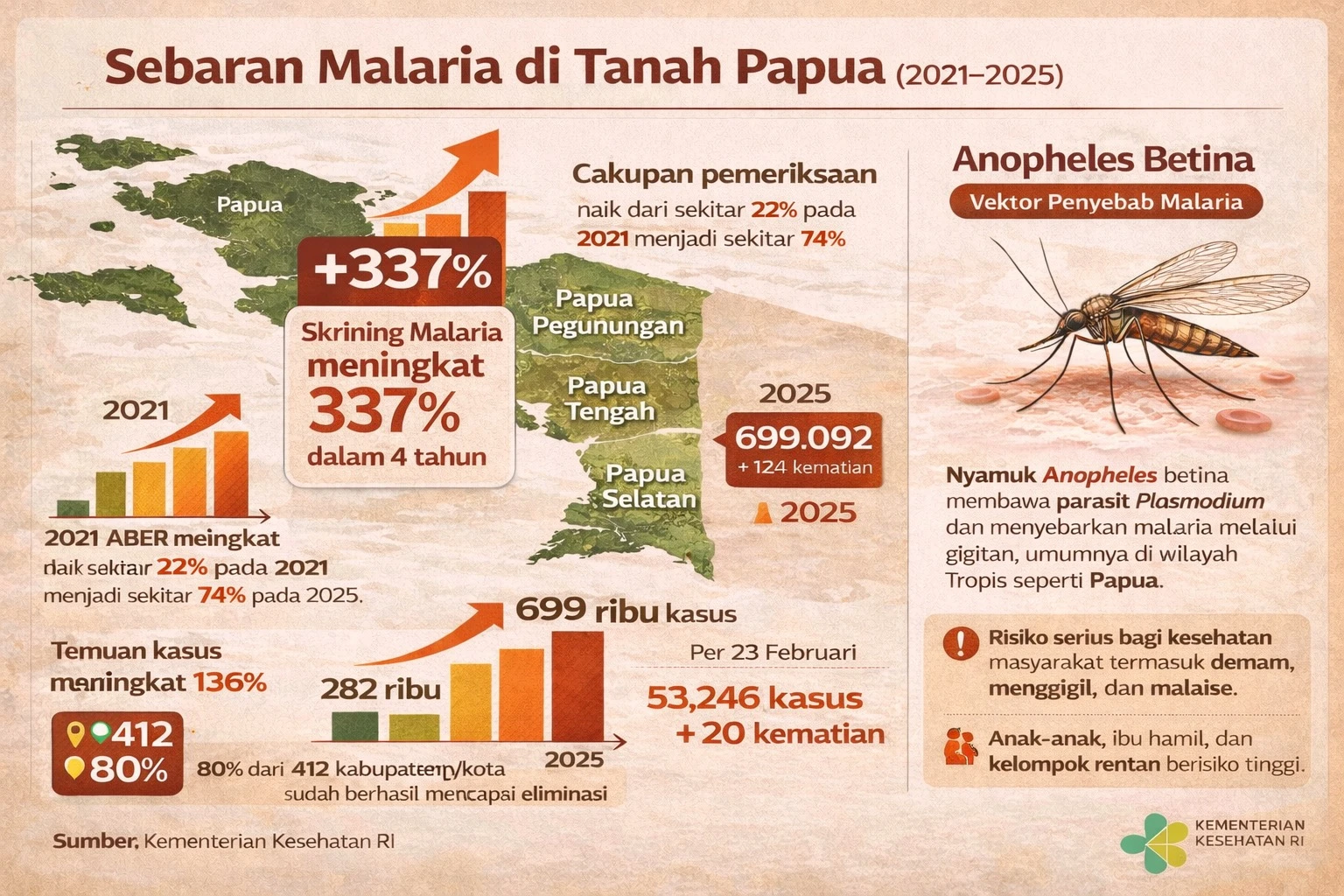 Skrining Digenjot, Kasus Malaria di Papua Melonjak 136% dalam Empat Tahun Terakhir