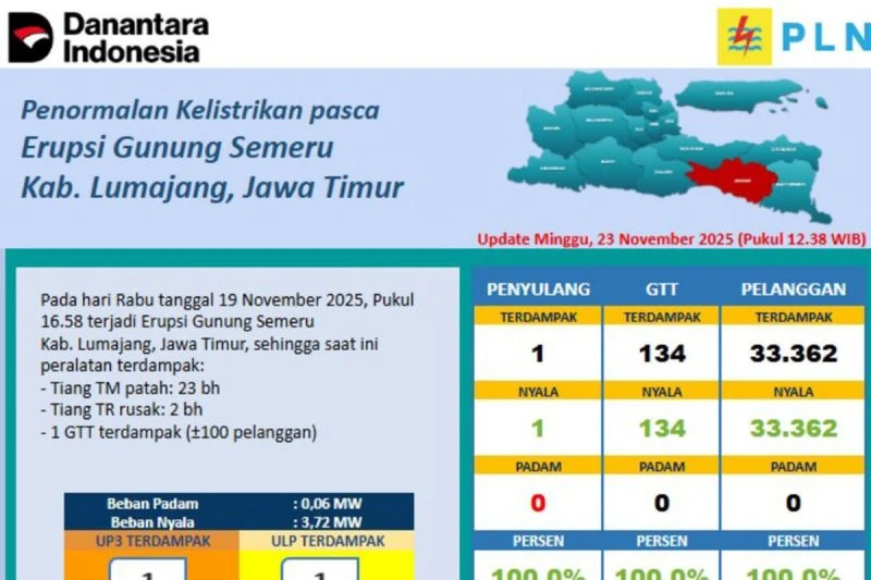 Jaringan Listrik di Zona Merah Semeru Kembali Normal