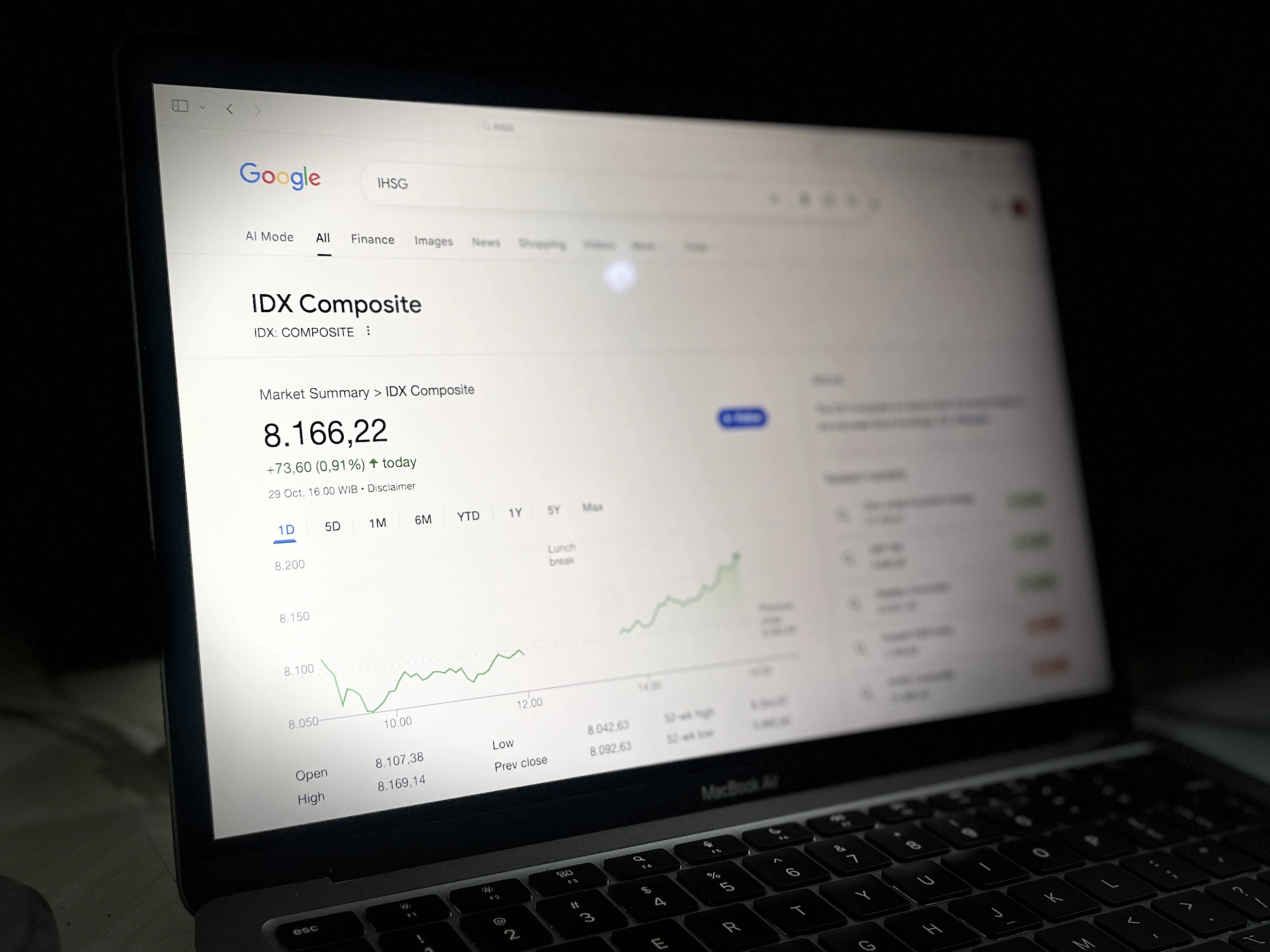 IHSG Ditutup Menguat 0,91% ke 8.166 pada Rabu 29 Oktober 2025