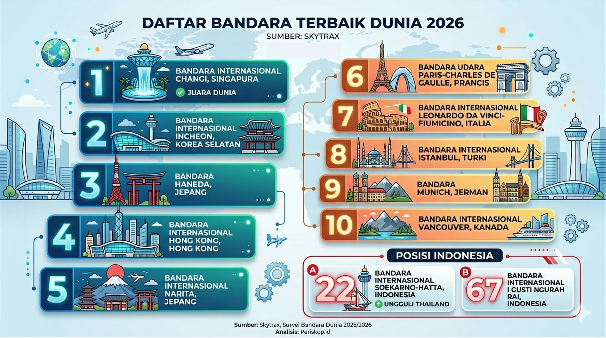 Bandara Terbaik Dunia 2026 Versi Skytrax, Soekarno-Hatta Peringkat 22