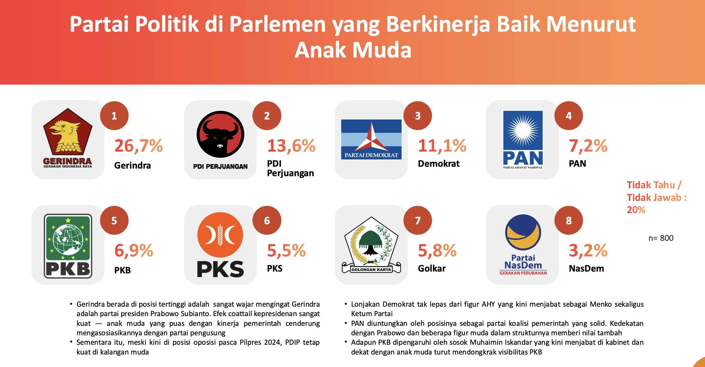 Daftar Partai Politik Terbaik 2026 Versi Anak Muda, Gerindra Nomor 1