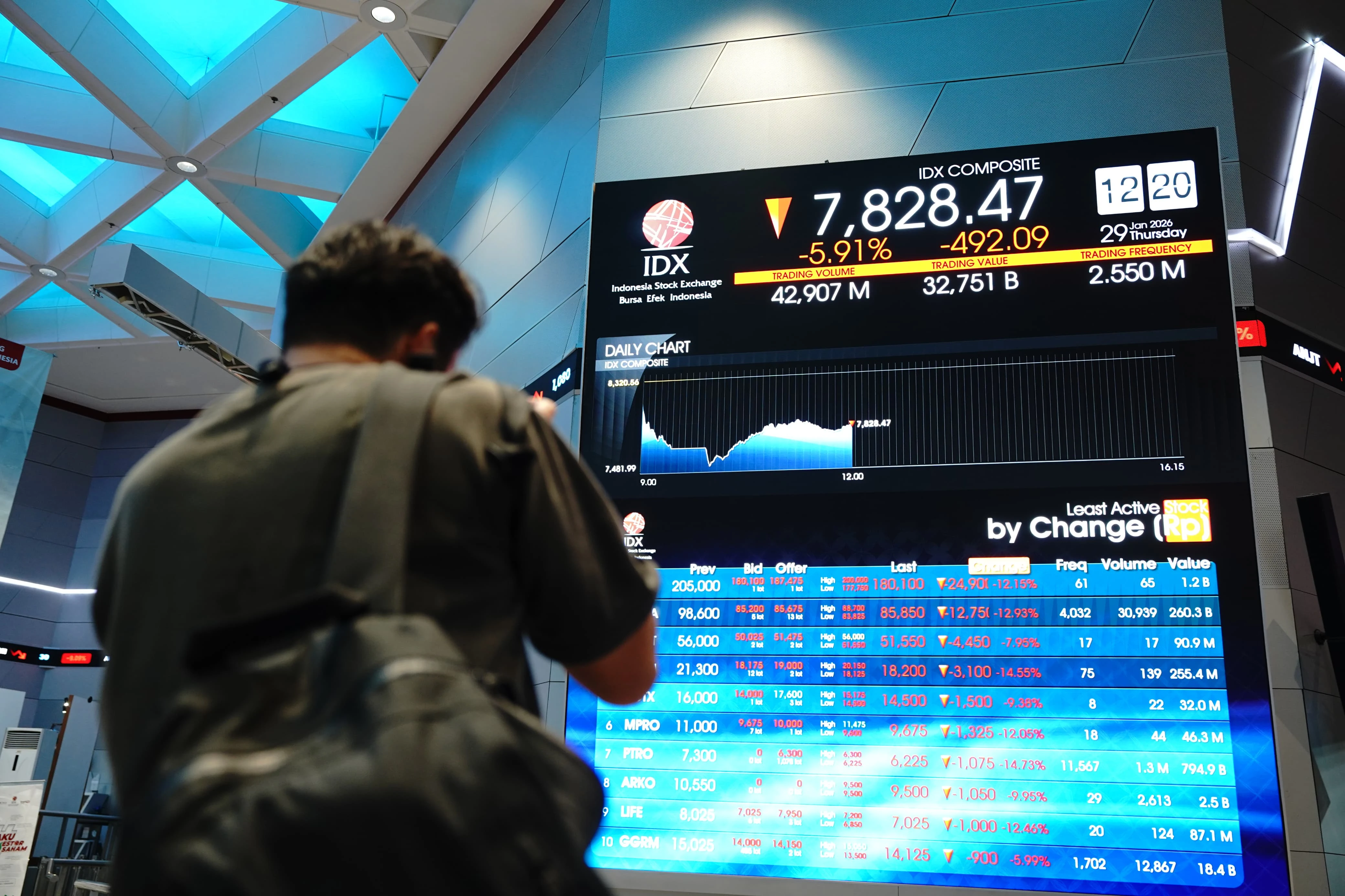 IHSG Sepekan Melemah 4,73% ke 7.935,260, Investor Asing Net Sell Rp1,14 T