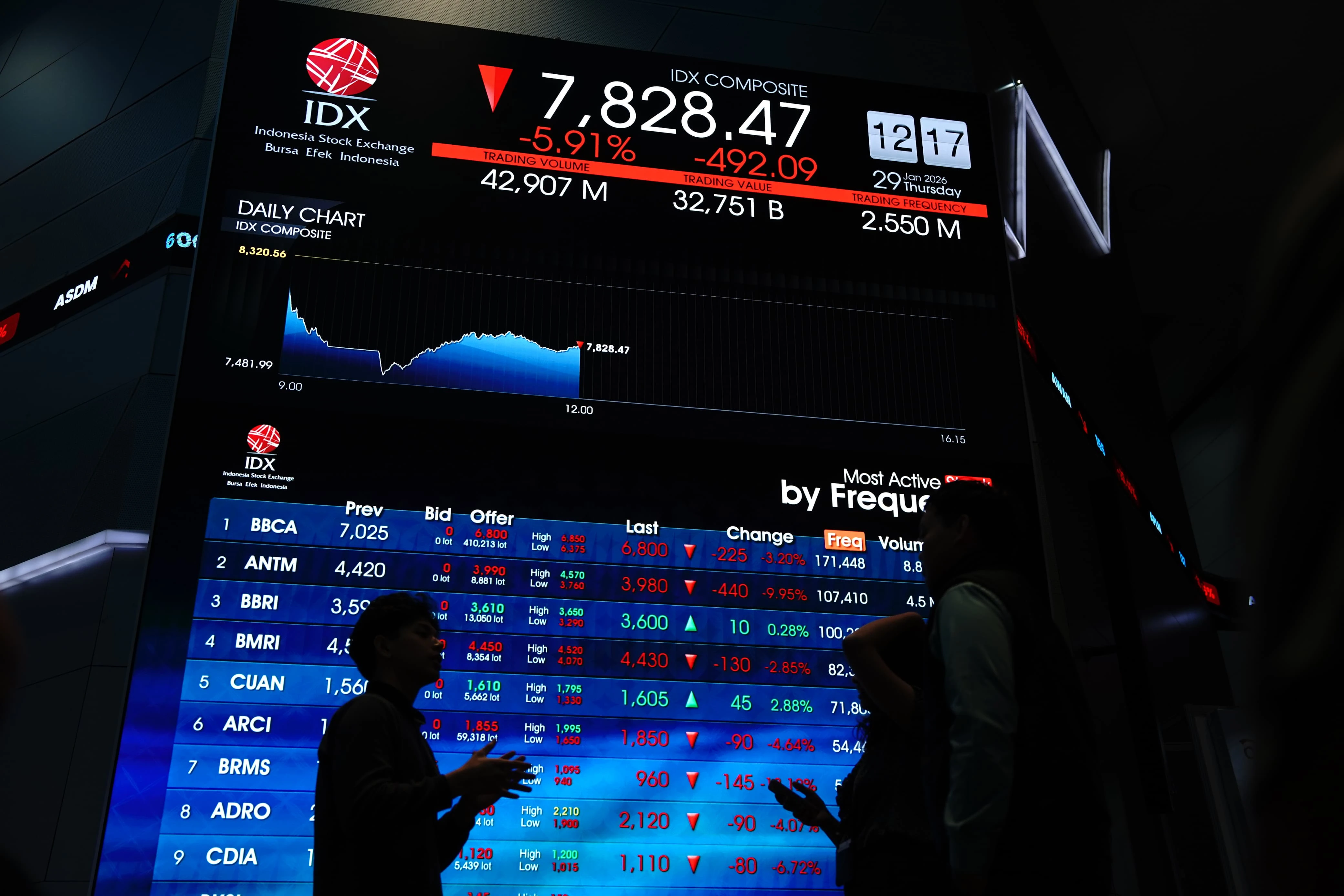 Gejolak Saham Ancam RI Turun Kasta Jadi Frontier Market