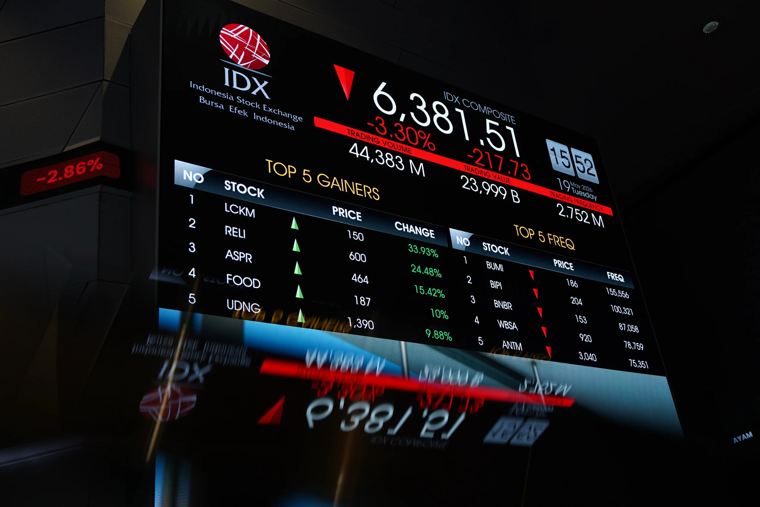 IHSG 20 Mei 2026 Terkoreksi 0,82% ke 6.318, Asing Masih Net Buy Rp249 Miliar